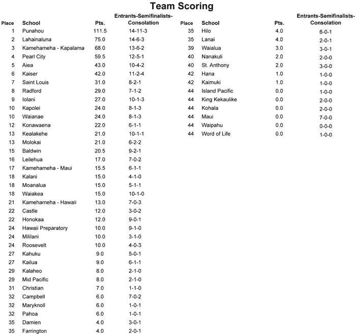 Team_scoring_boys