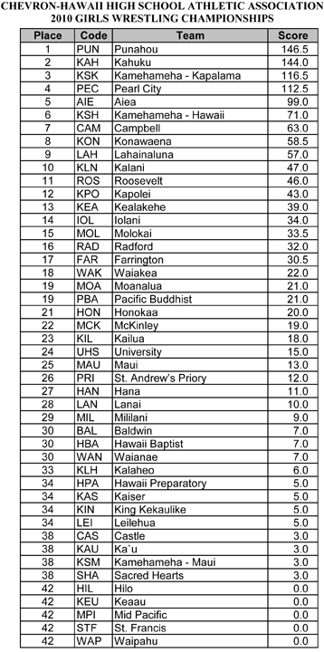 Girls_final_standings