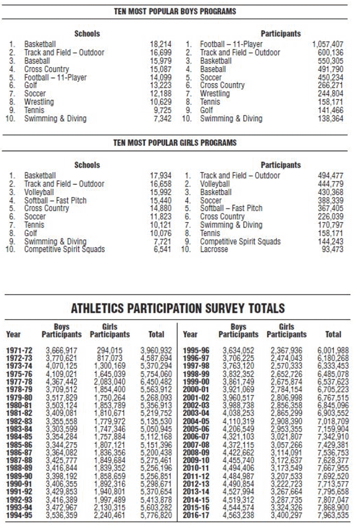 Nfhs - High School Sports Participation Increases for 28th Consecutive ...