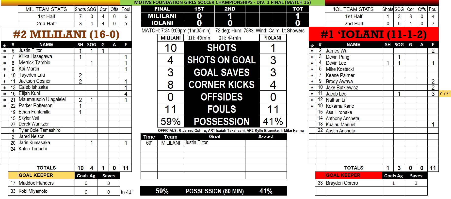 HHSAA Division I Boys Soccer HHSAA Division I Match 15 (Championship