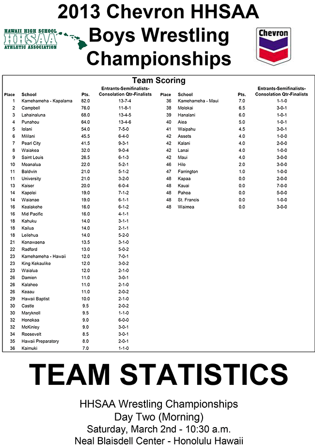 State-wrestling-(boys)-2013-stats